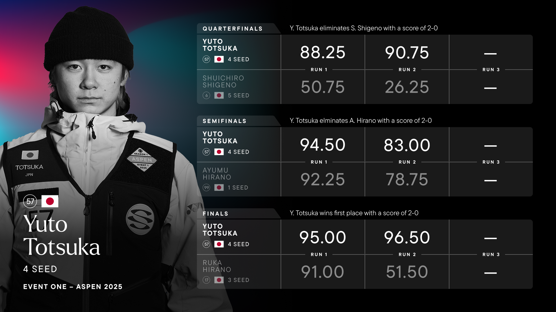 Yuto Totsuka Leads The Snow League World Championship Standings Ahead of Event Two in China