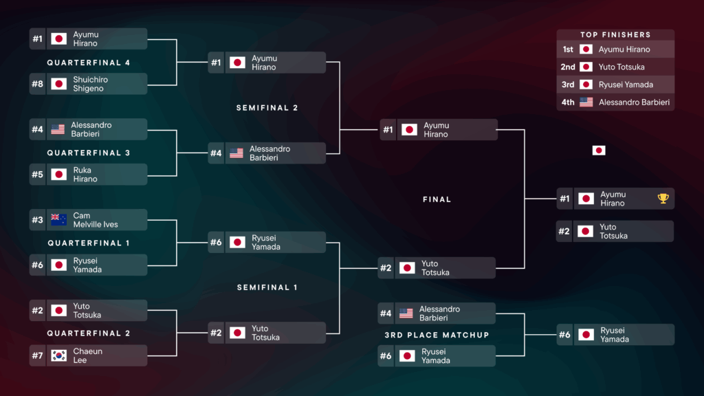 Men's Snowboard Finals Day Bracket