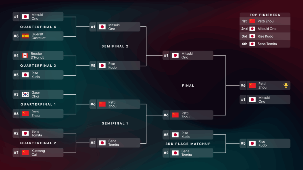 Women's Snowboard Finals Day Bracket