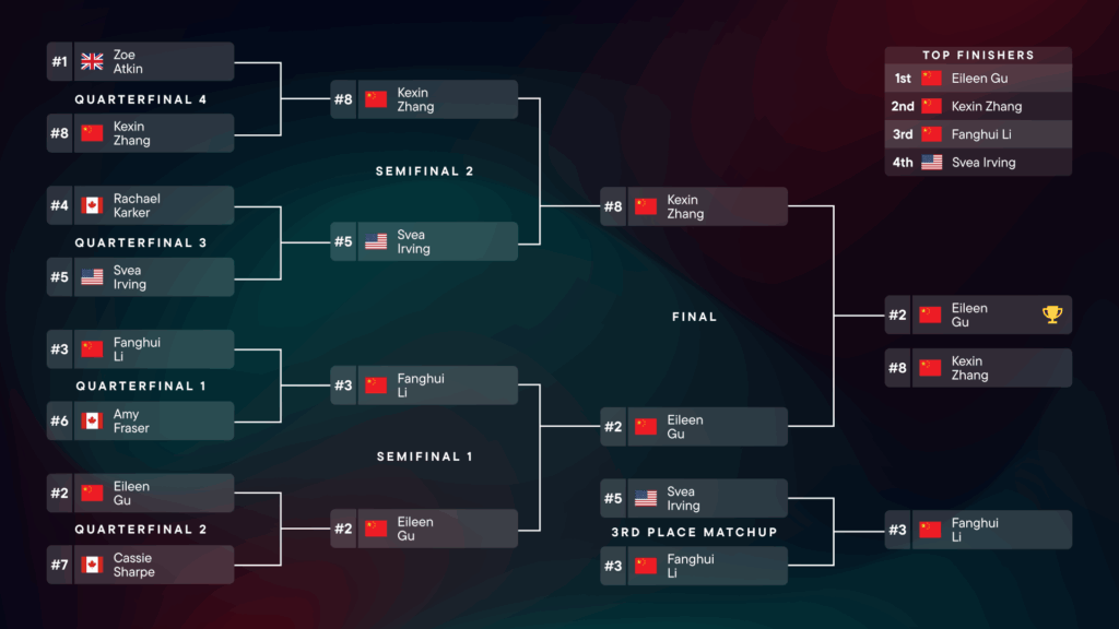 Women's Freeski Bracket
