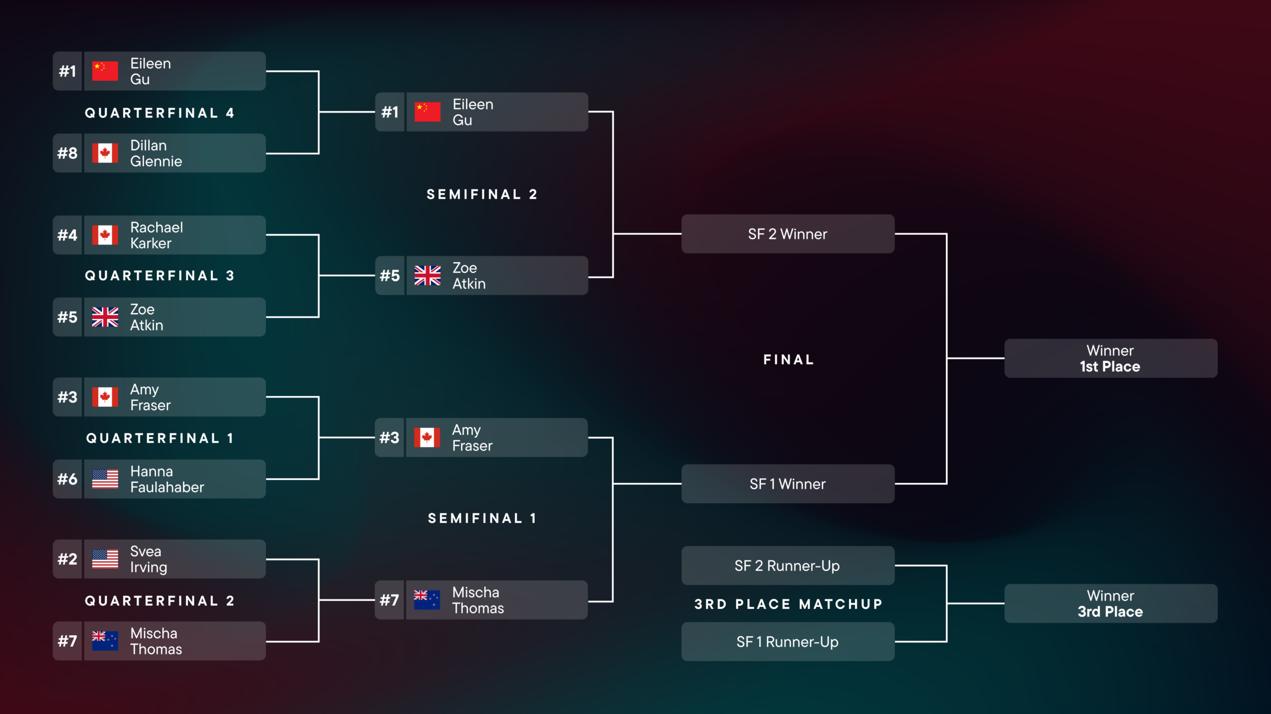 Women's Freeski Bracket